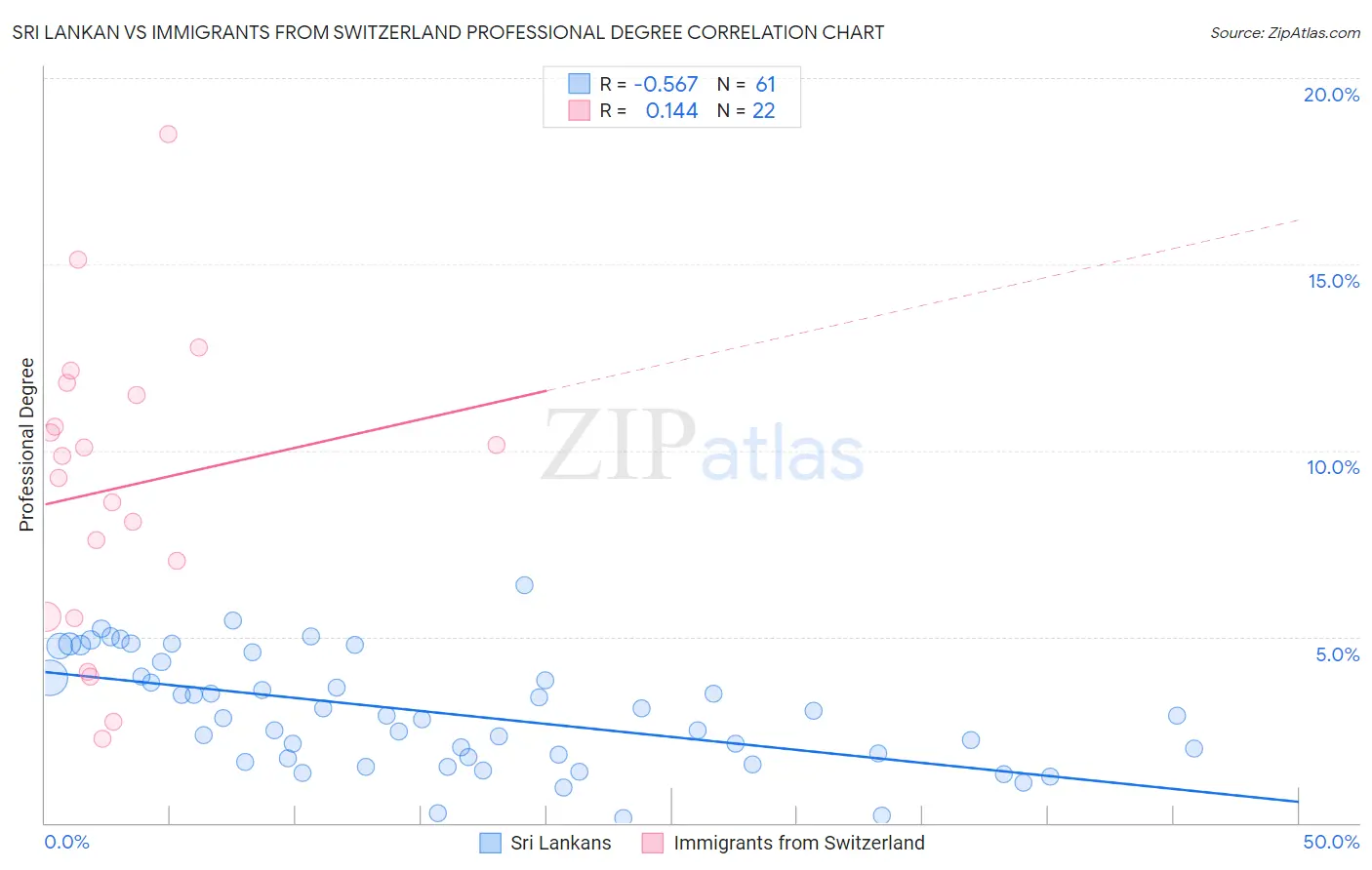 Sri Lankan vs Immigrants from Switzerland Professional Degree