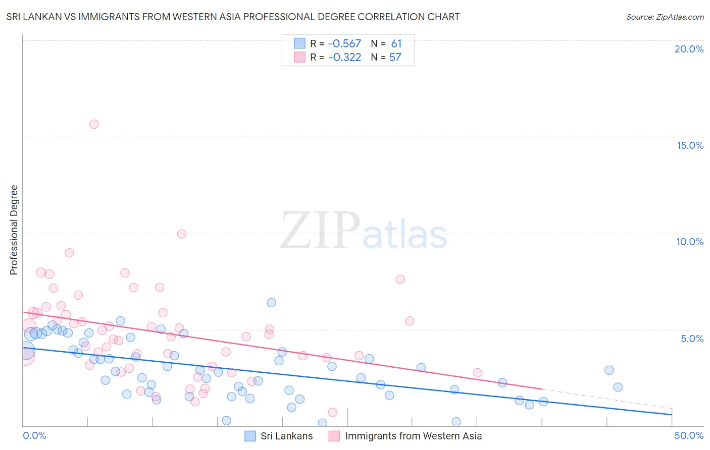 Sri Lankan vs Immigrants from Western Asia Professional Degree