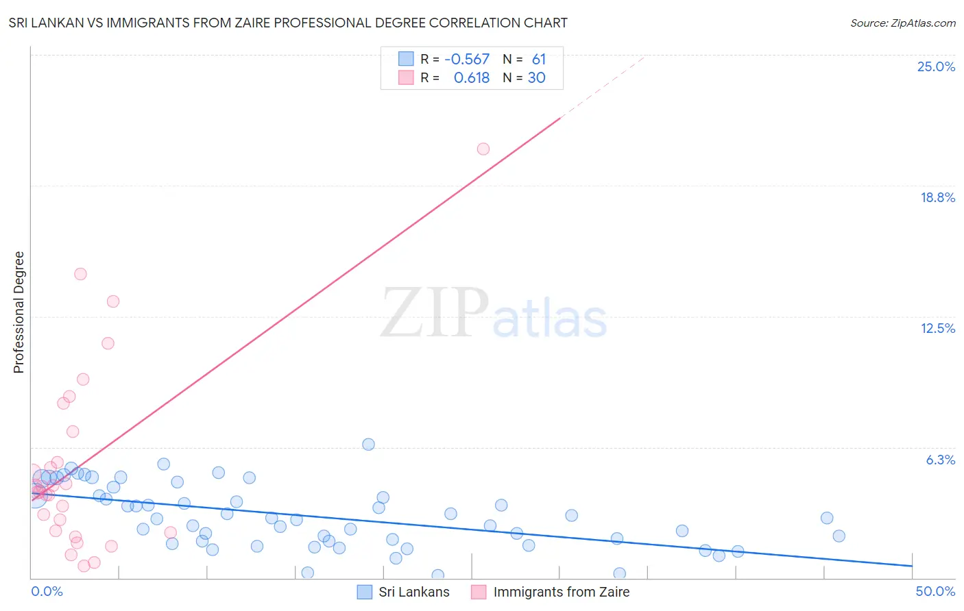 Sri Lankan vs Immigrants from Zaire Professional Degree