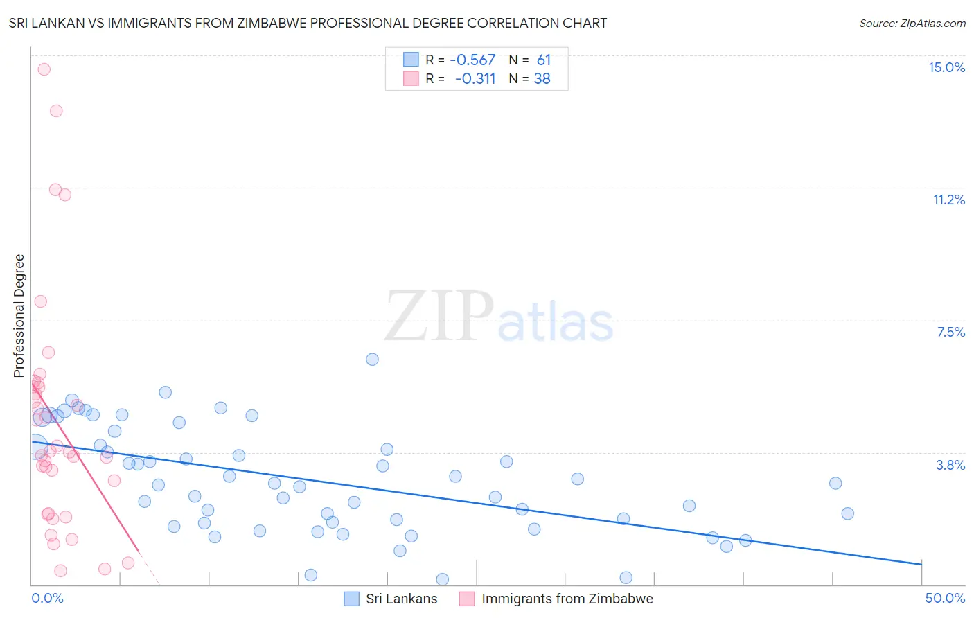 Sri Lankan vs Immigrants from Zimbabwe Professional Degree