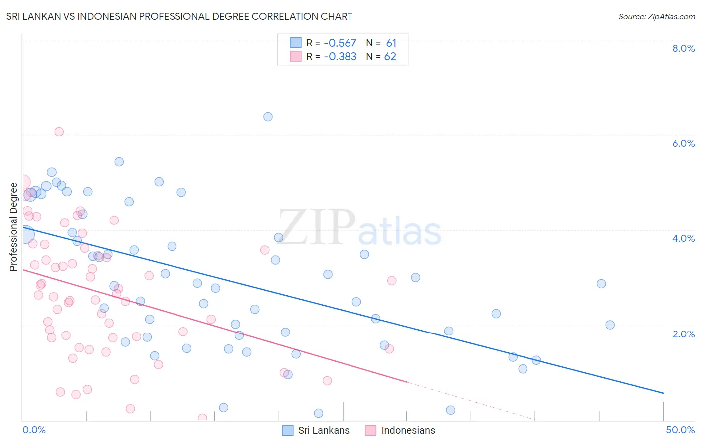 Sri Lankan vs Indonesian Professional Degree