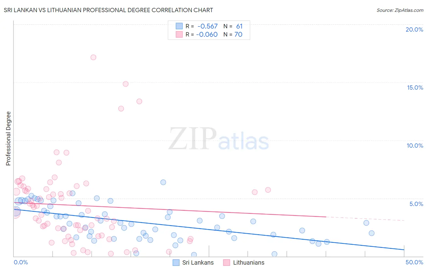 Sri Lankan vs Lithuanian Professional Degree
