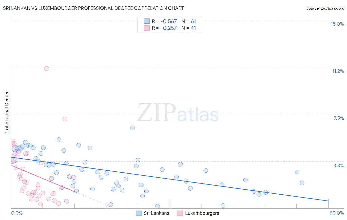 Sri Lankan vs Luxembourger Professional Degree