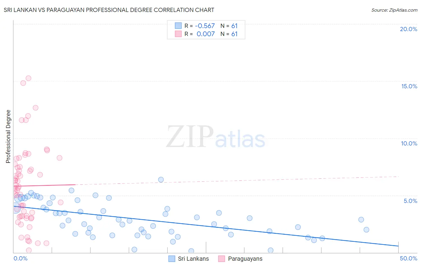 Sri Lankan vs Paraguayan Professional Degree