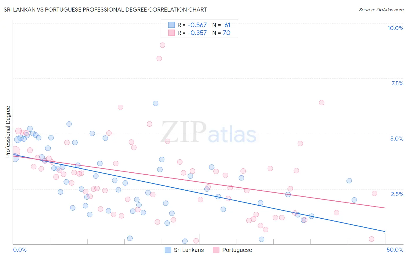 Sri Lankan vs Portuguese Professional Degree