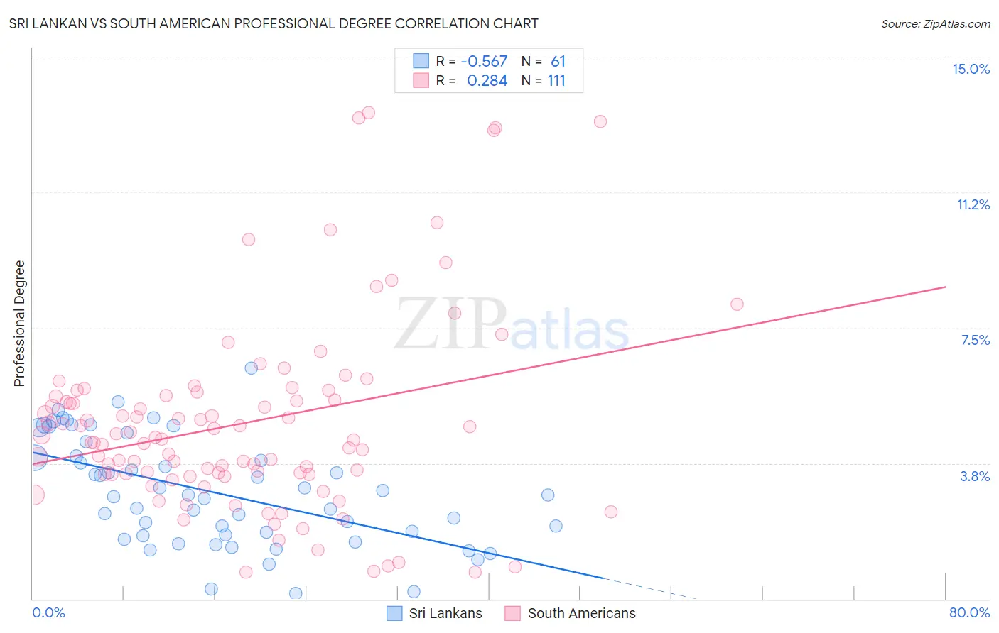 Sri Lankan vs South American Professional Degree