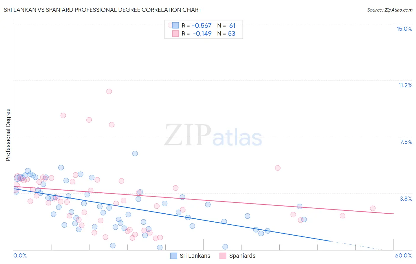 Sri Lankan vs Spaniard Professional Degree