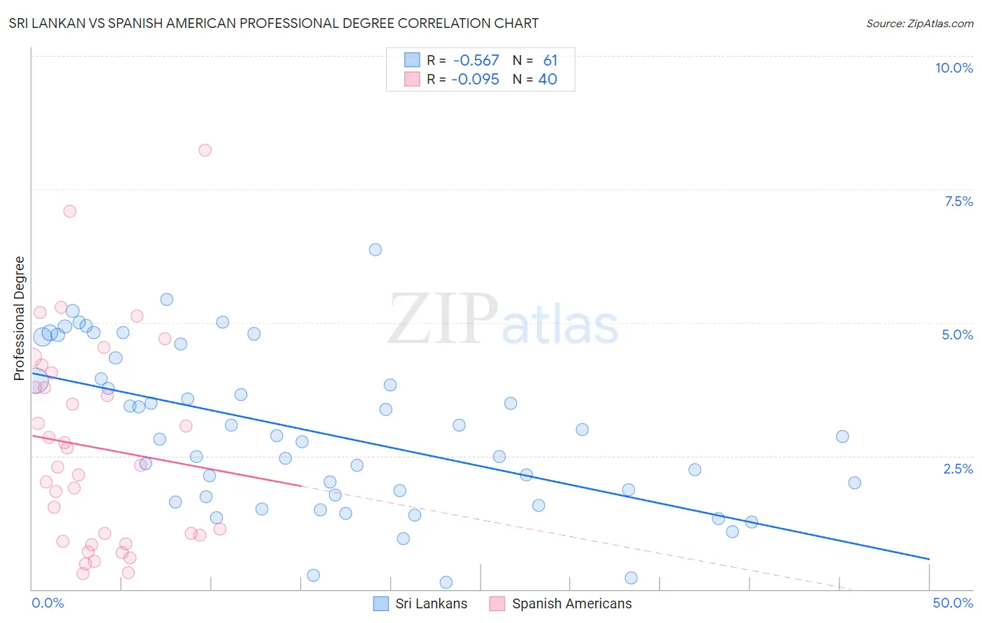 Sri Lankan vs Spanish American Professional Degree