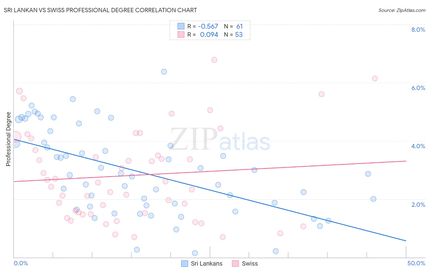 Sri Lankan vs Swiss Professional Degree