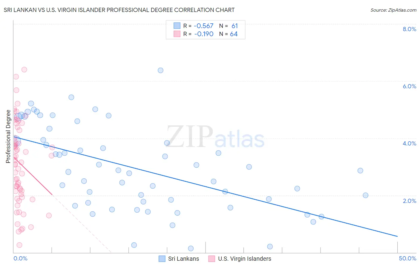 Sri Lankan vs U.S. Virgin Islander Professional Degree