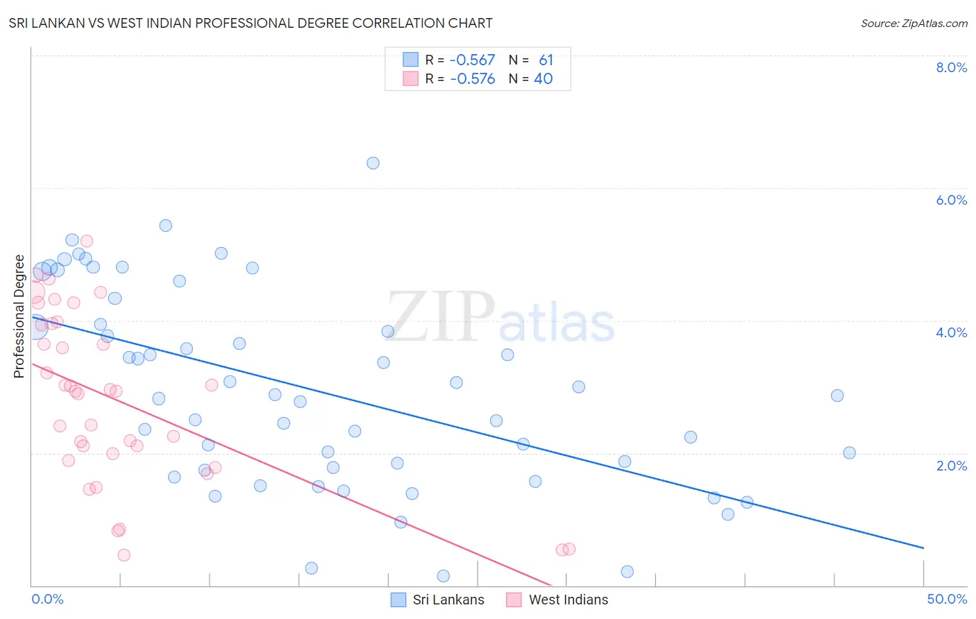 Sri Lankan vs West Indian Professional Degree