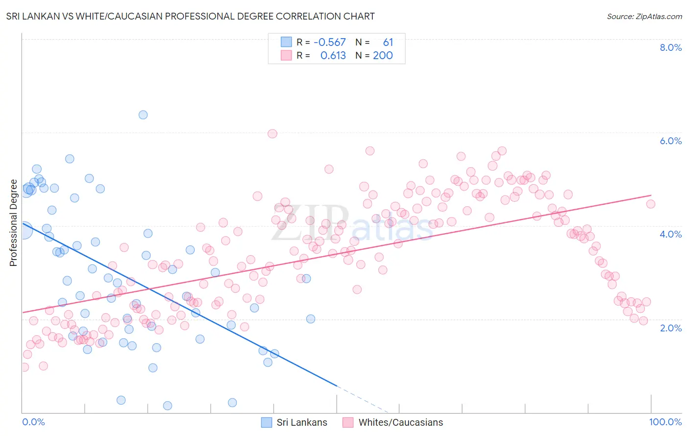 Sri Lankan vs White/Caucasian Professional Degree