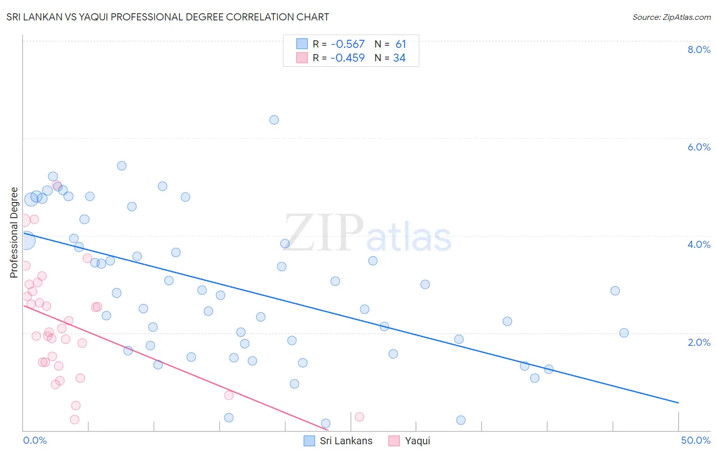 Sri Lankan vs Yaqui Professional Degree