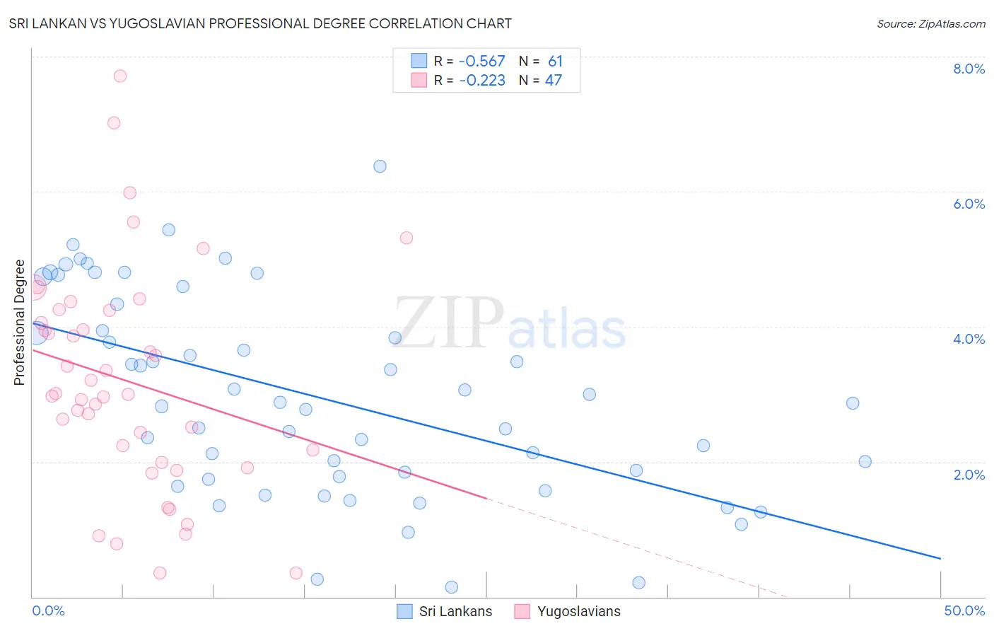 Sri Lankan vs Yugoslavian Professional Degree
