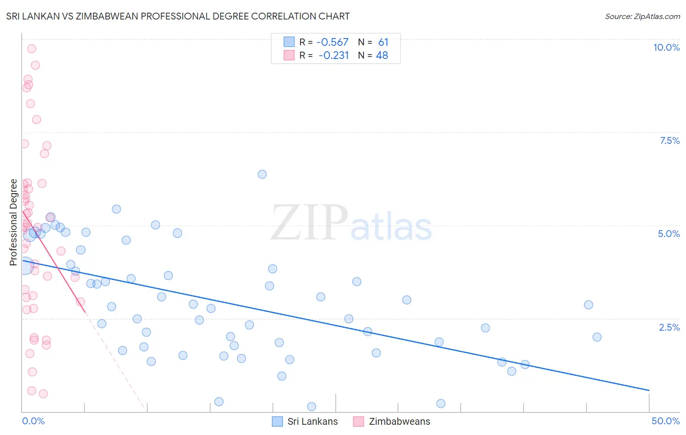 Sri Lankan vs Zimbabwean Professional Degree