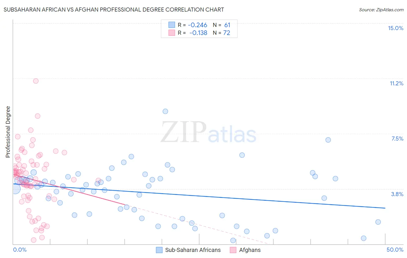 Subsaharan African vs Afghan Professional Degree