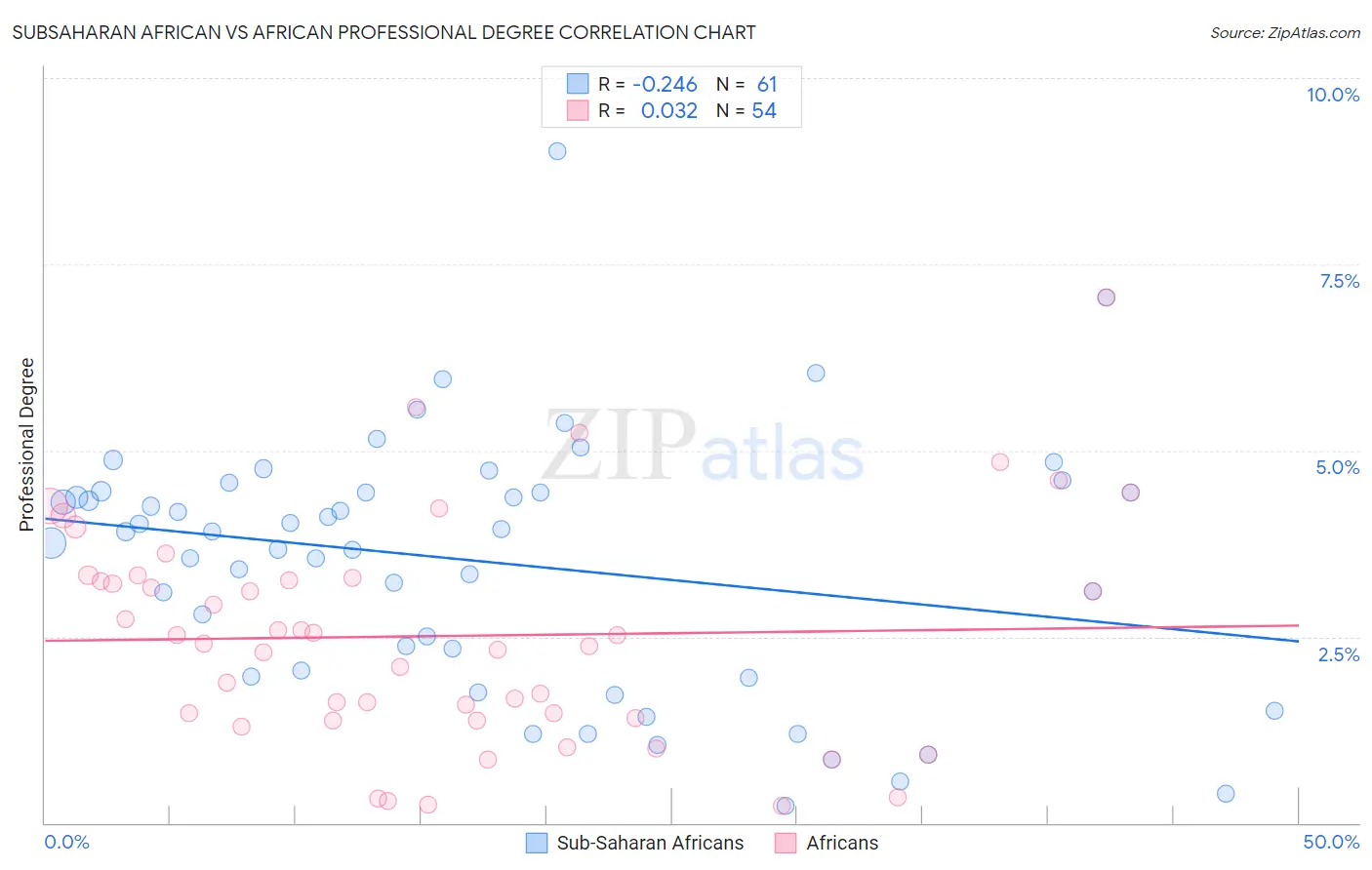 Subsaharan African vs African Professional Degree