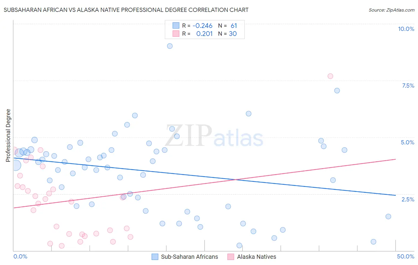 Subsaharan African vs Alaska Native Professional Degree