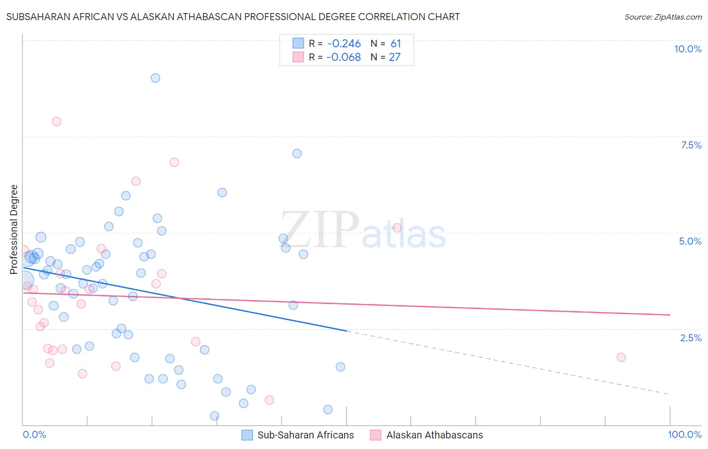 Subsaharan African vs Alaskan Athabascan Professional Degree