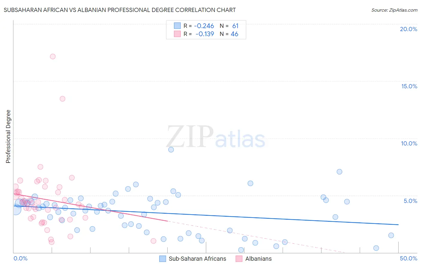 Subsaharan African vs Albanian Professional Degree