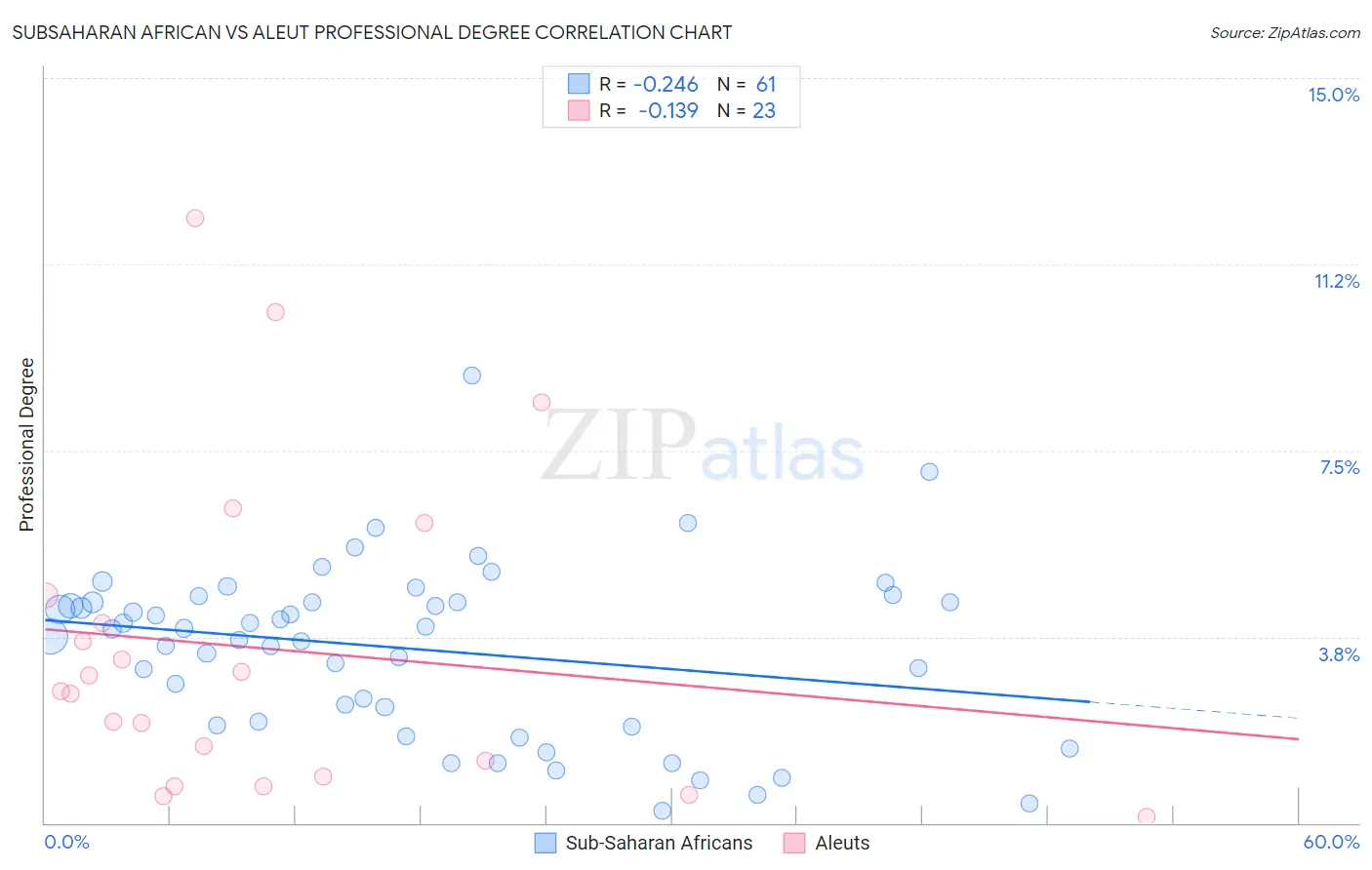 Subsaharan African vs Aleut Professional Degree