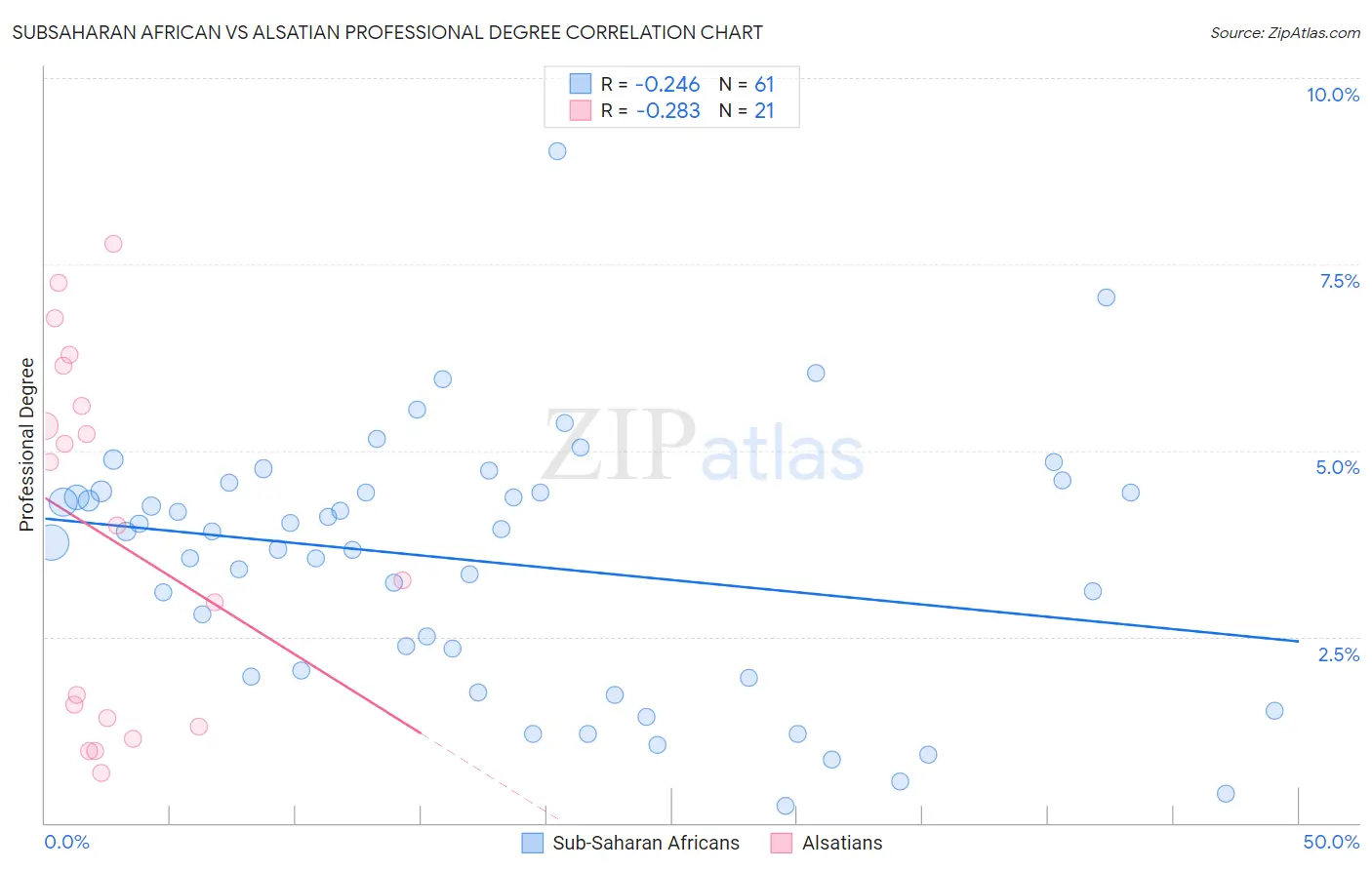 Subsaharan African vs Alsatian Professional Degree