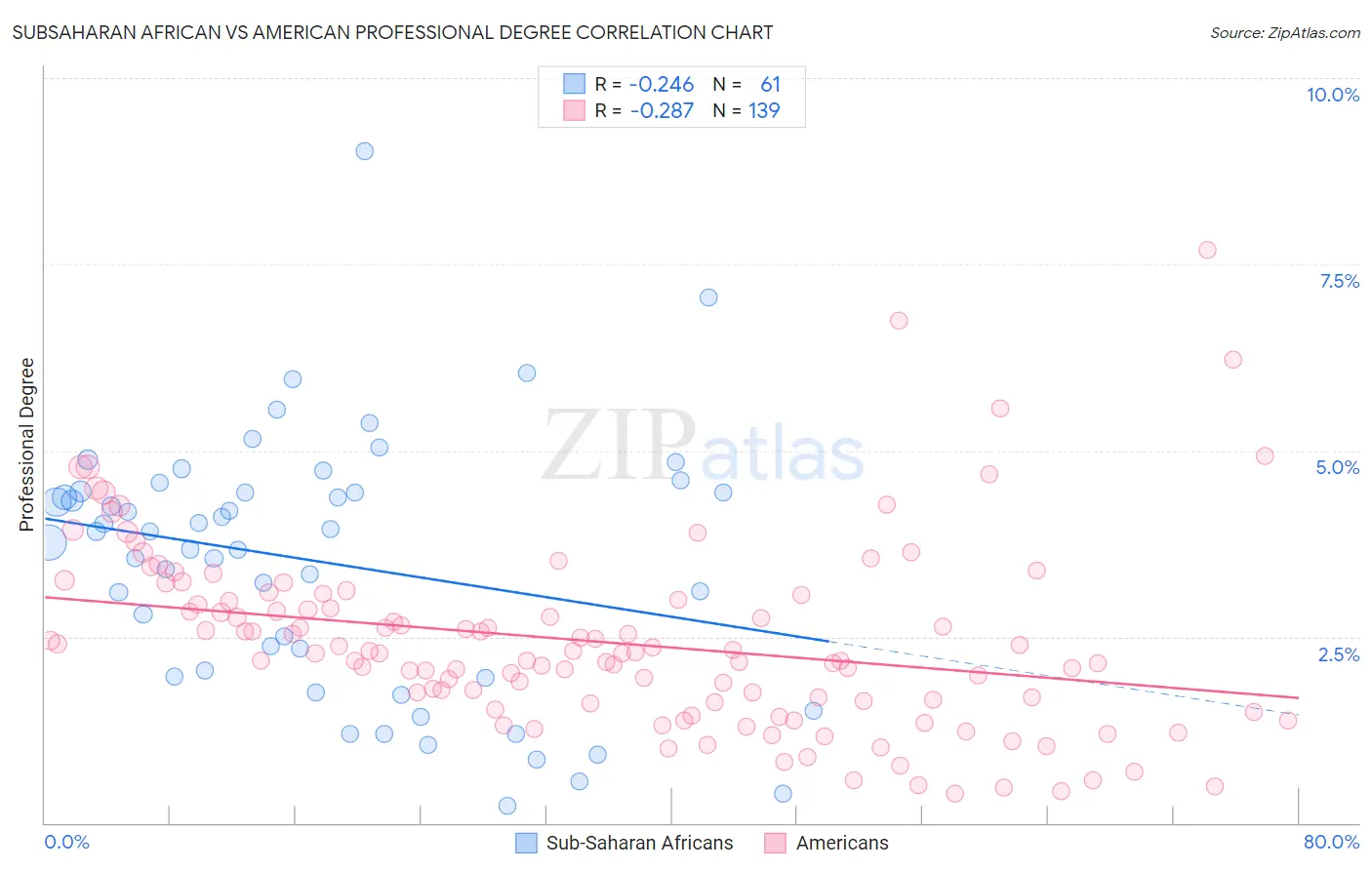 Subsaharan African vs American Professional Degree