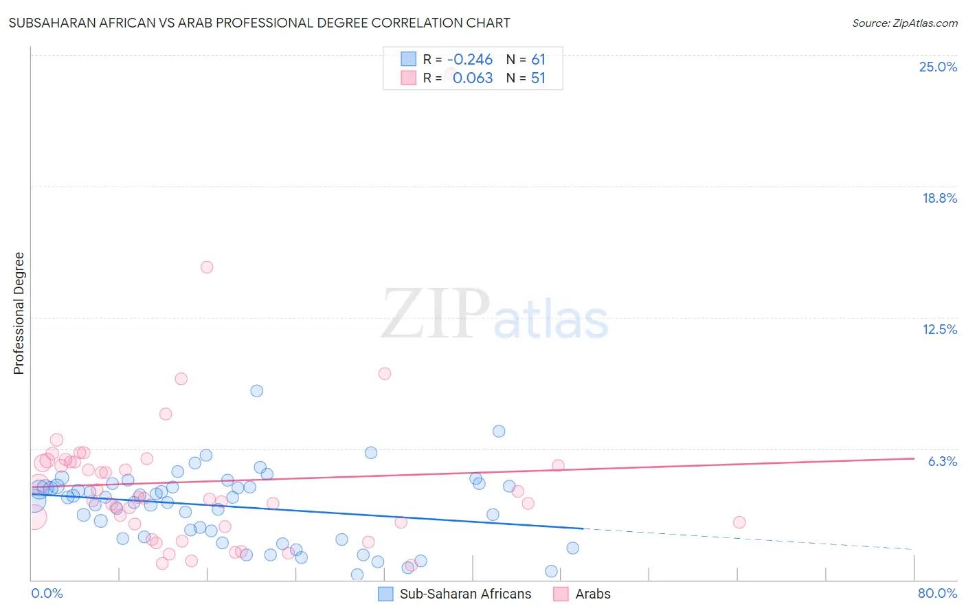 Subsaharan African vs Arab Professional Degree