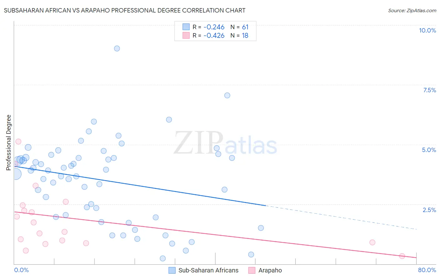 Subsaharan African vs Arapaho Professional Degree