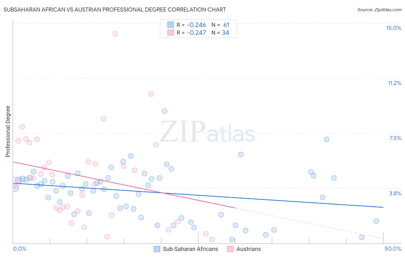 Subsaharan African vs Austrian Professional Degree