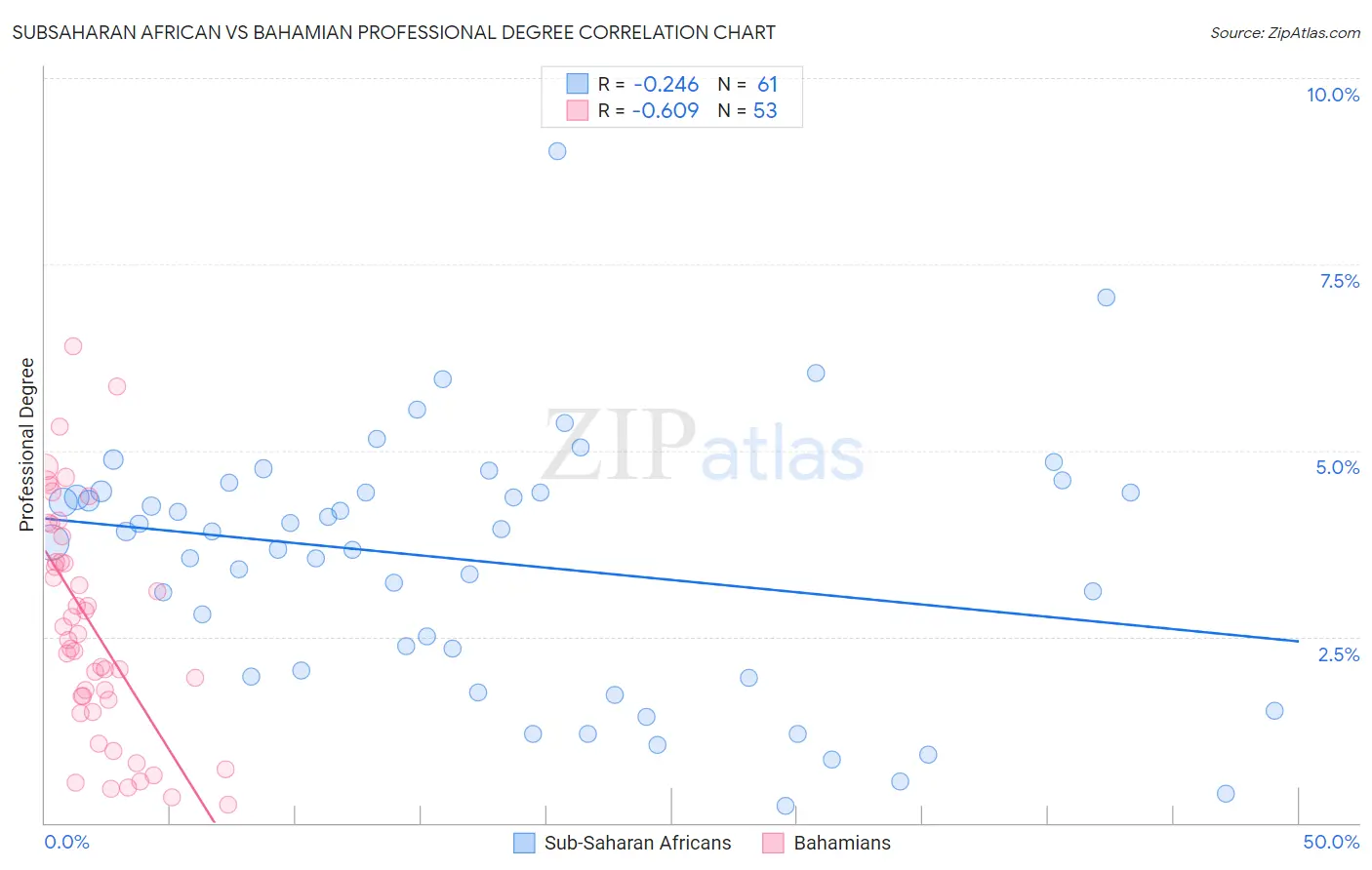Subsaharan African vs Bahamian Professional Degree