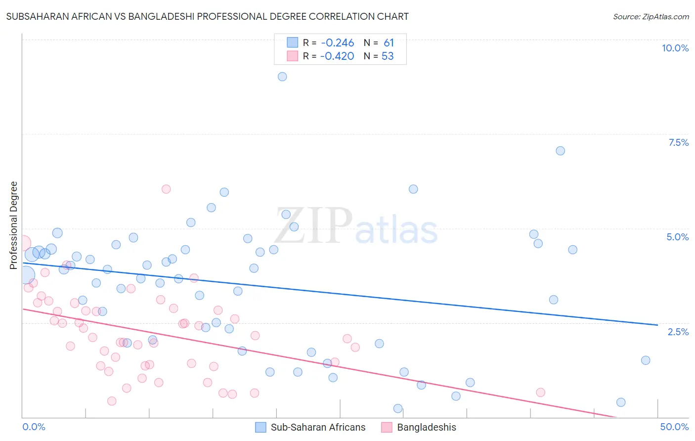 Subsaharan African vs Bangladeshi Professional Degree