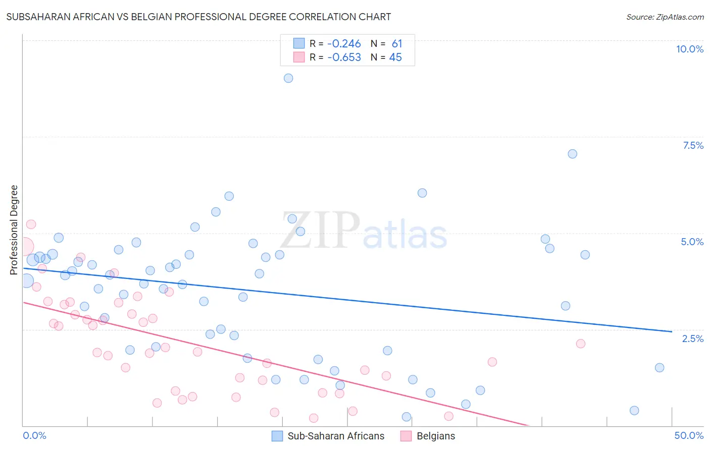 Subsaharan African vs Belgian Professional Degree