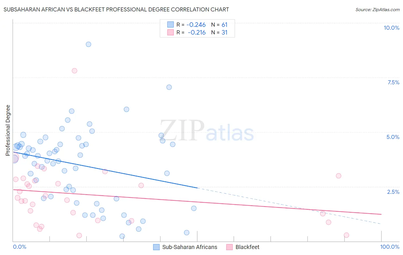 Subsaharan African vs Blackfeet Professional Degree