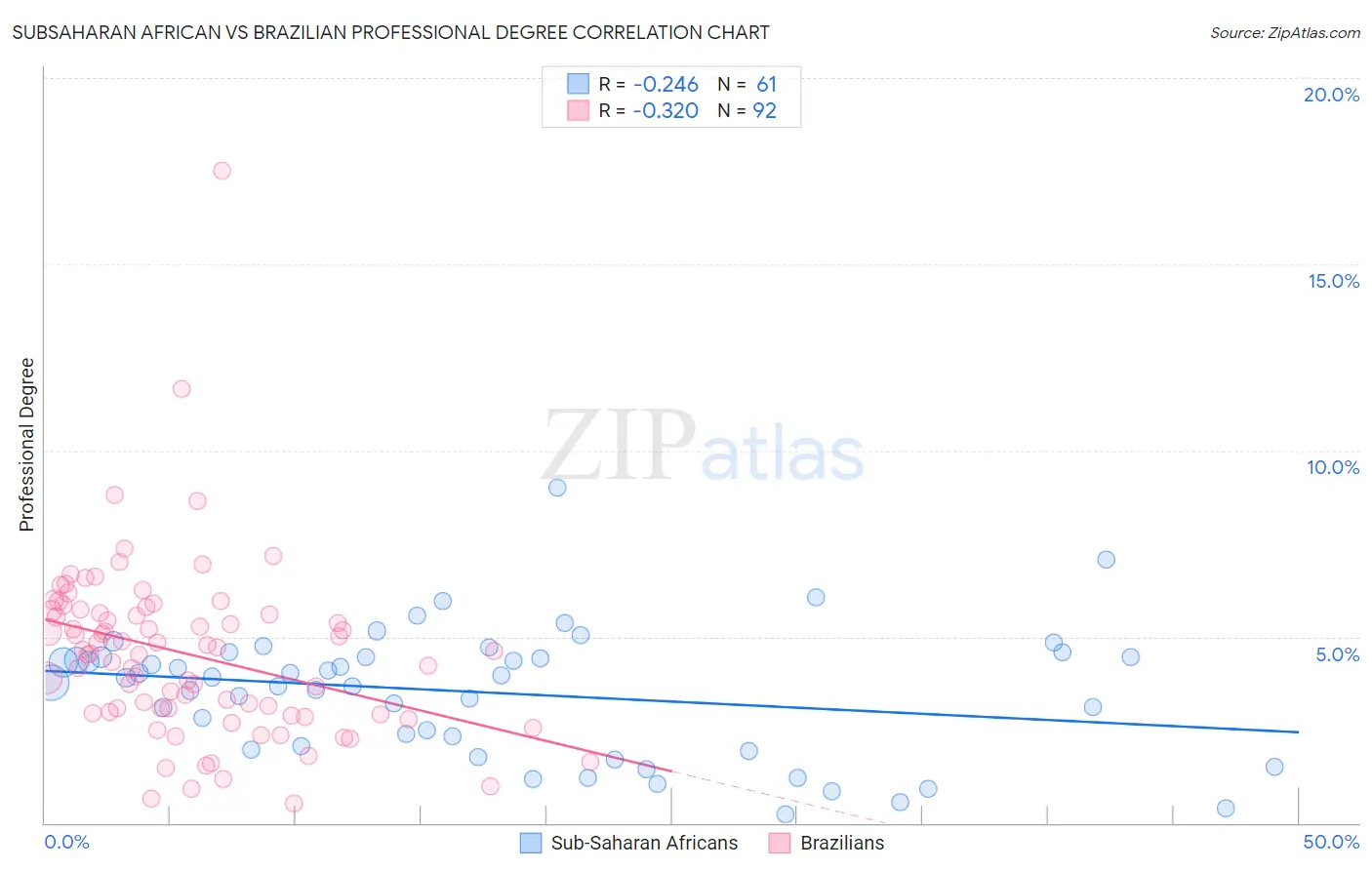 Subsaharan African vs Brazilian Professional Degree