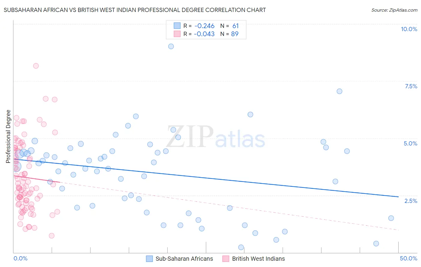 Subsaharan African vs British West Indian Professional Degree