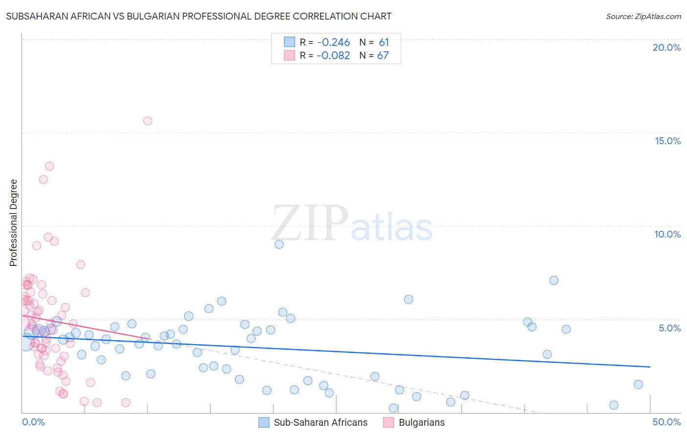 Subsaharan African vs Bulgarian Professional Degree