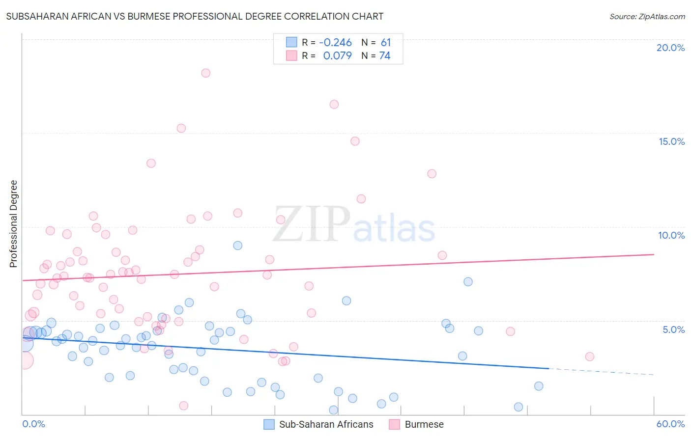 Subsaharan African vs Burmese Professional Degree