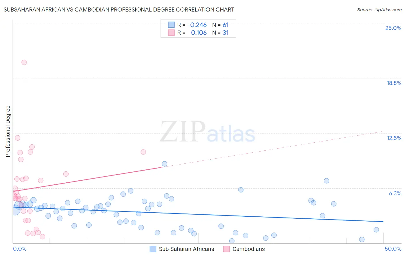 Subsaharan African vs Cambodian Professional Degree