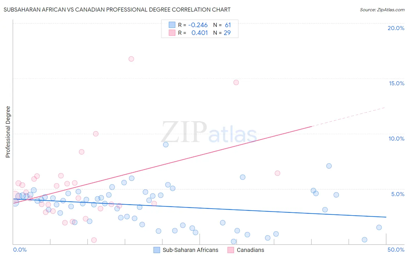 Subsaharan African vs Canadian Professional Degree