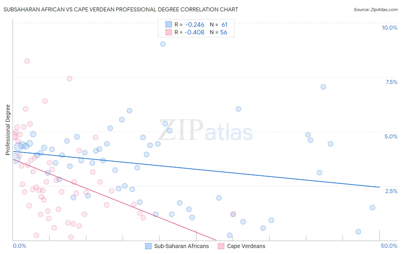 Subsaharan African vs Cape Verdean Professional Degree