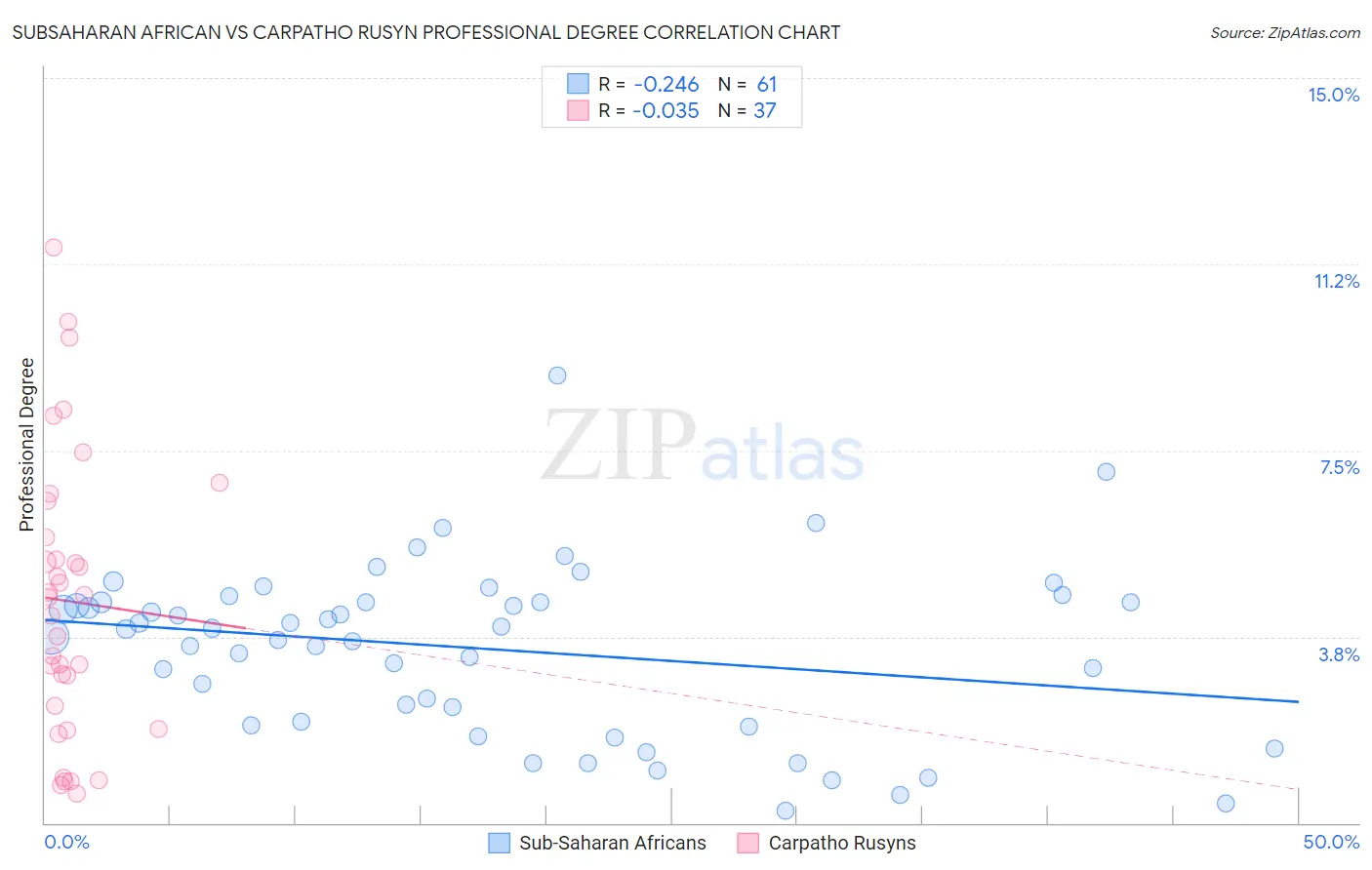 Subsaharan African vs Carpatho Rusyn Professional Degree