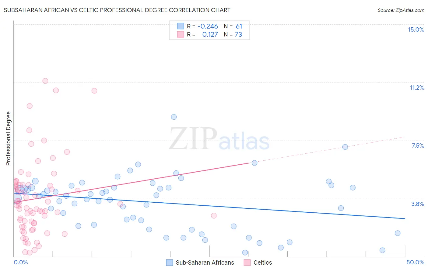 Subsaharan African vs Celtic Professional Degree