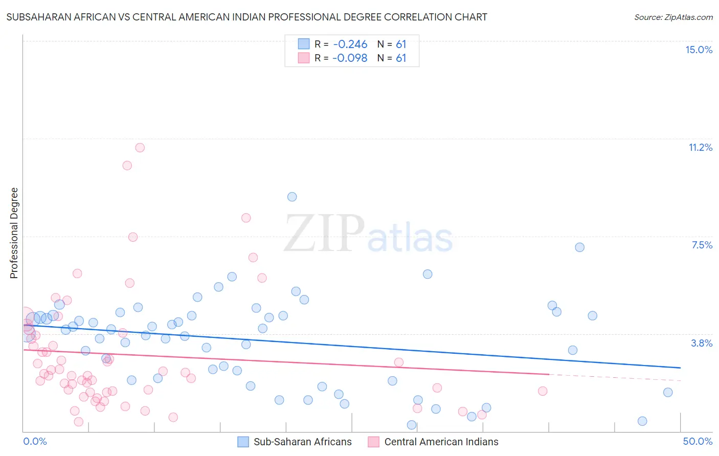 Subsaharan African vs Central American Indian Professional Degree
