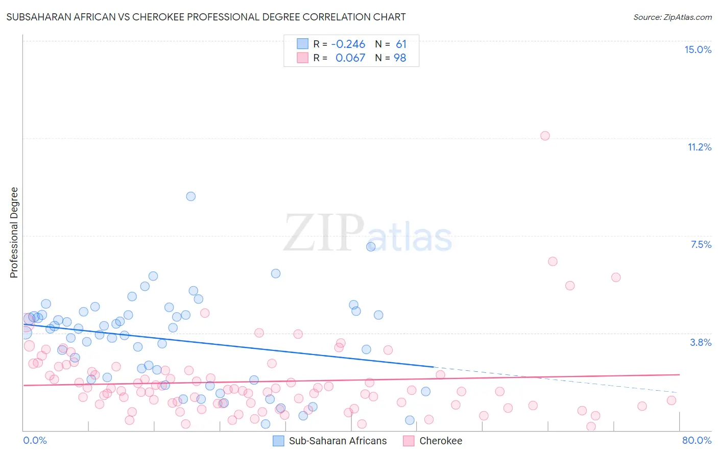 Subsaharan African vs Cherokee Professional Degree