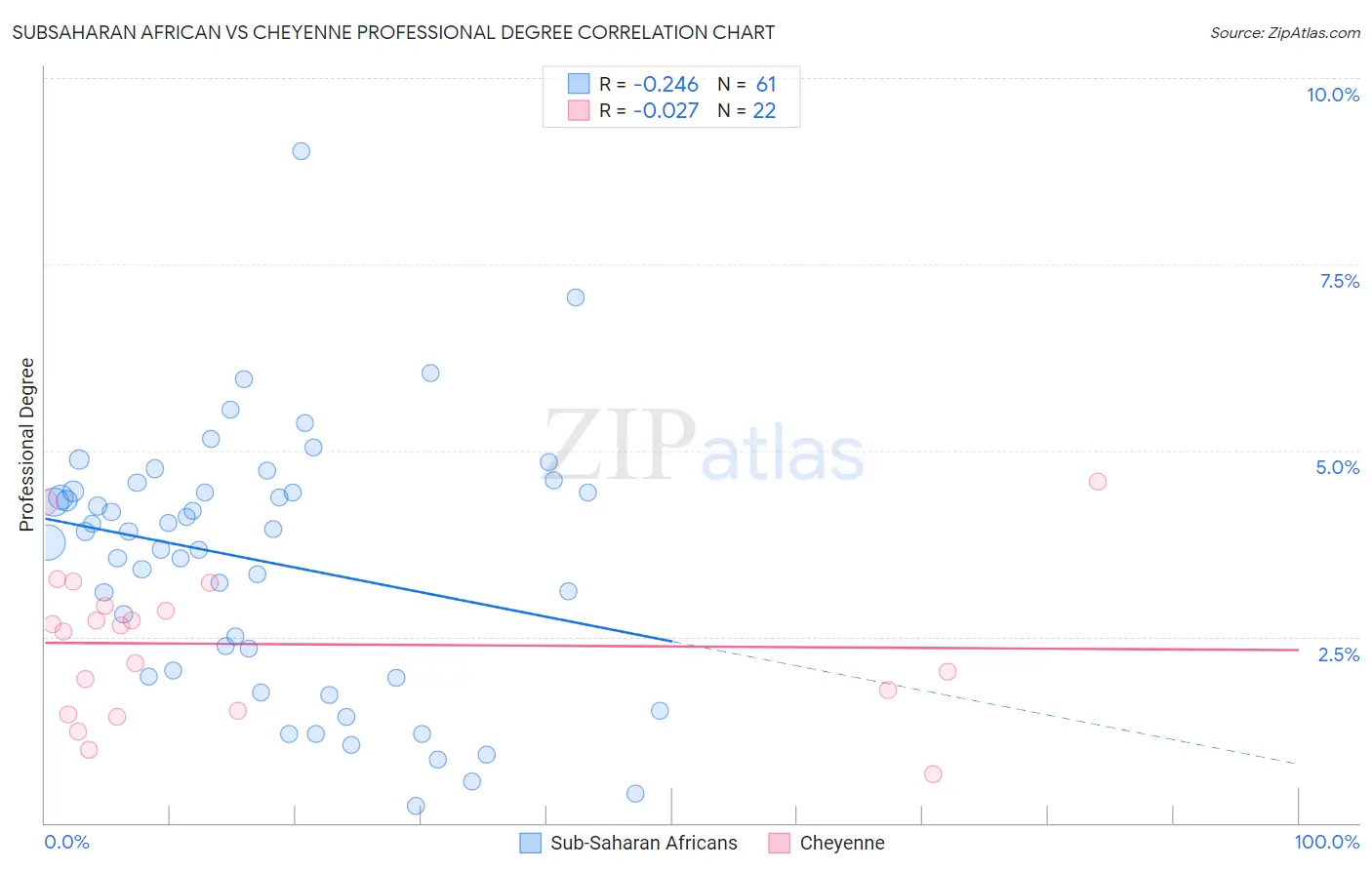 Subsaharan African vs Cheyenne Professional Degree