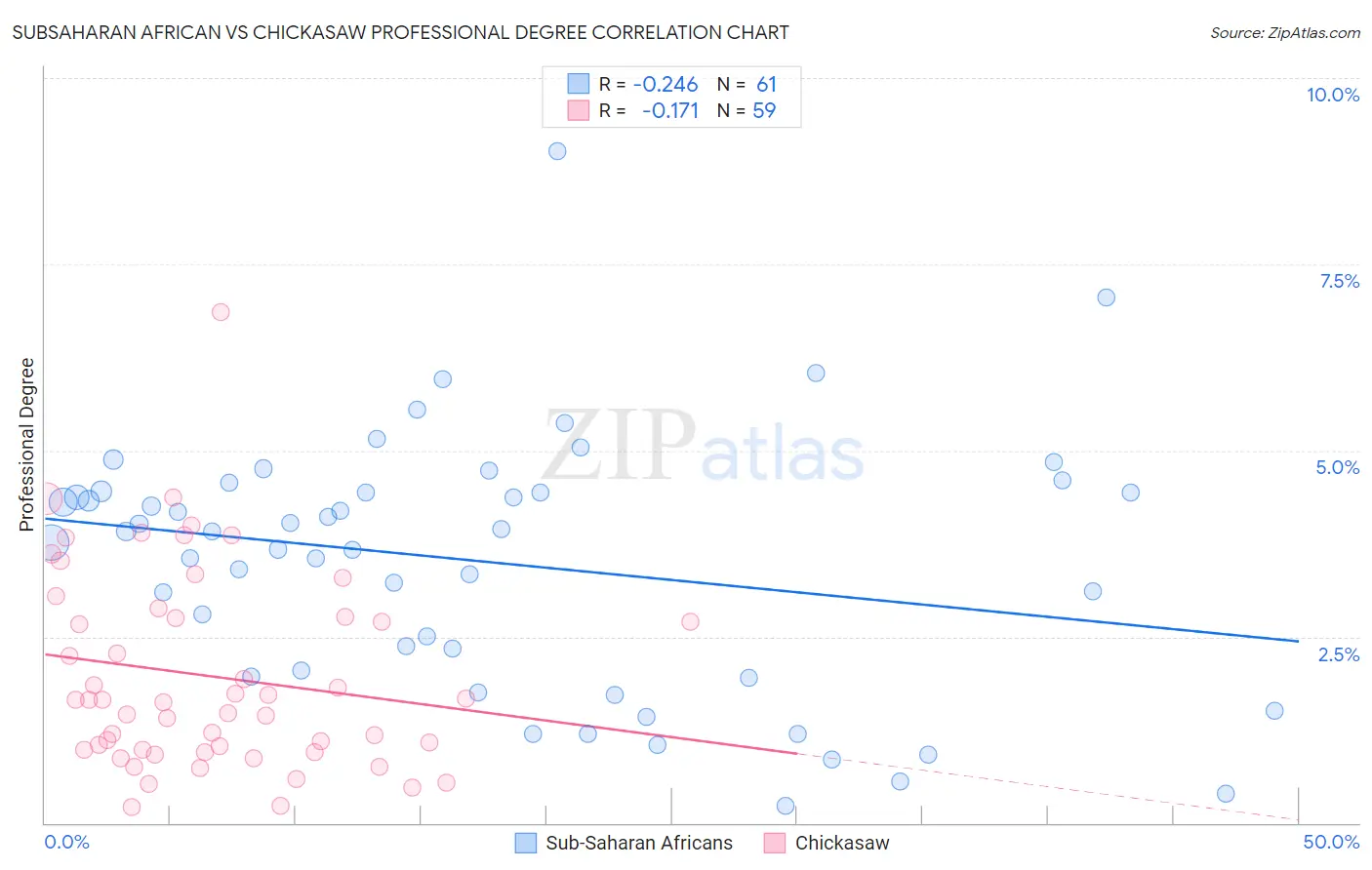 Subsaharan African vs Chickasaw Professional Degree