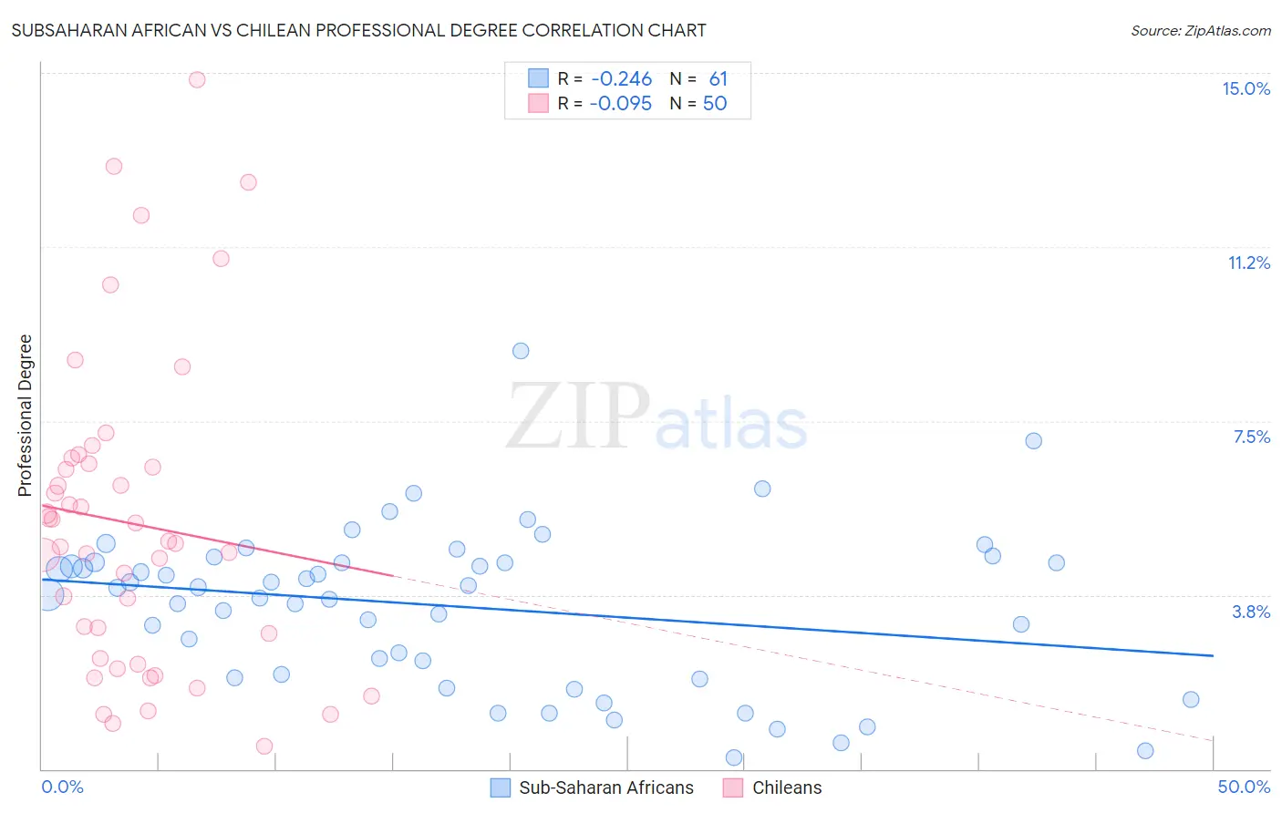 Subsaharan African vs Chilean Professional Degree