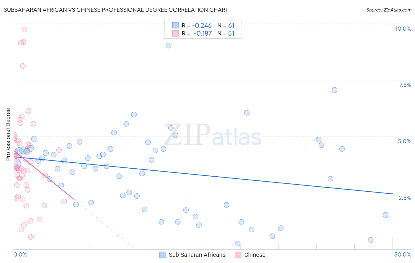 Subsaharan African vs Chinese Professional Degree