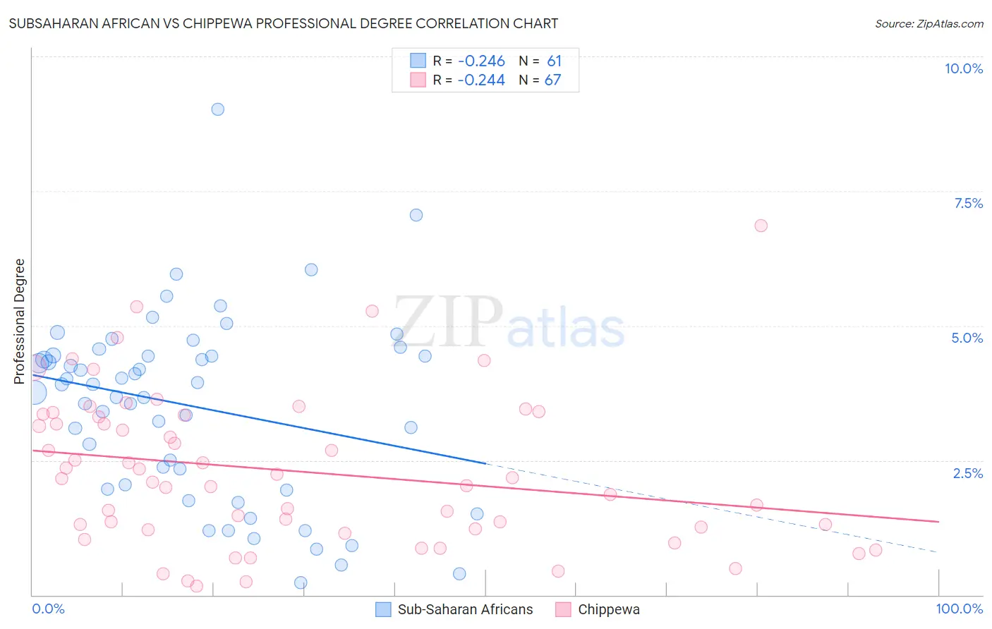 Subsaharan African vs Chippewa Professional Degree